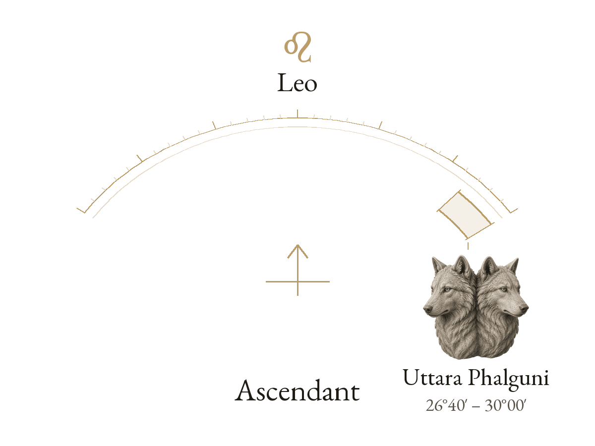 Ascendant · Leo · U.Phalguni