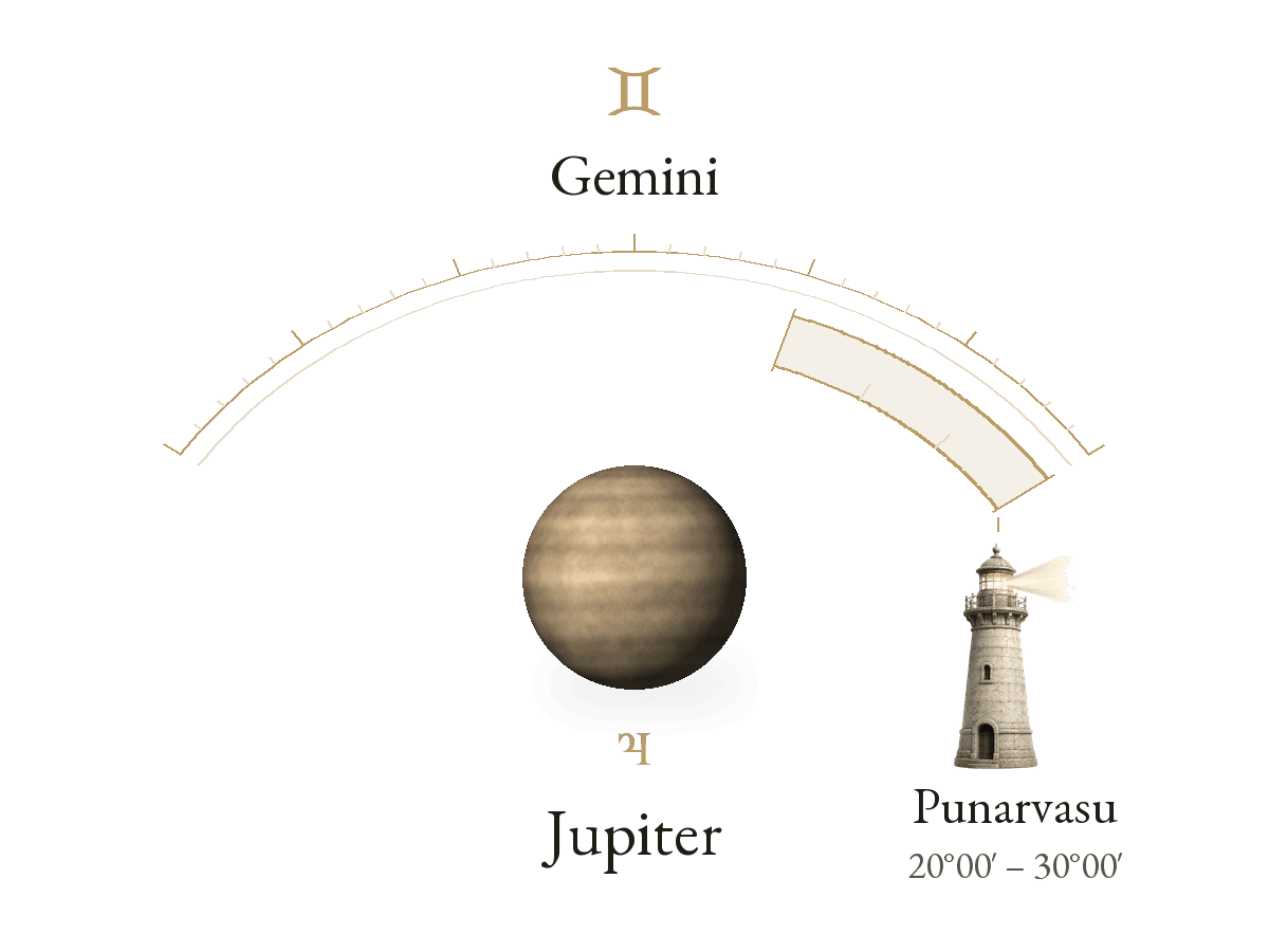 Jupiter · Gemini · Punarvasu