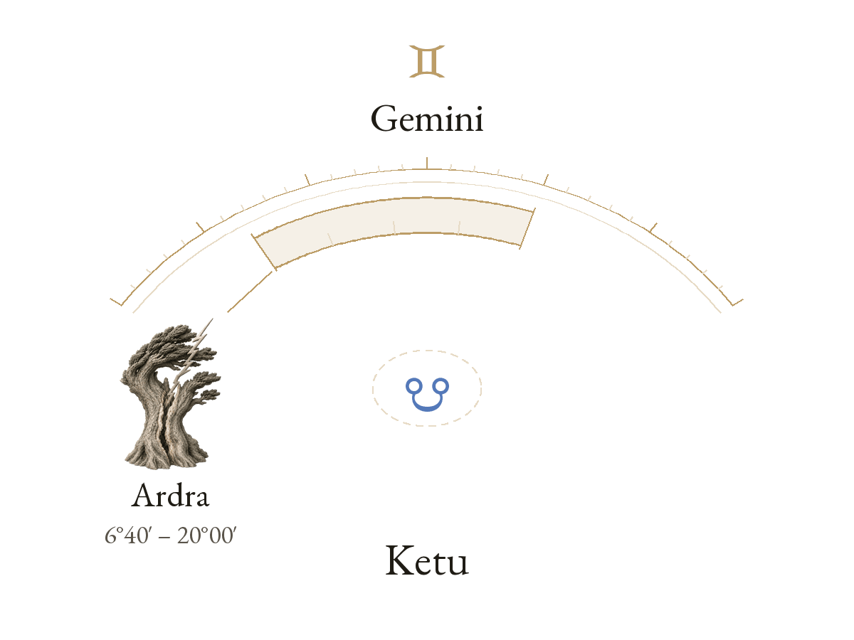 Ketu · Gemini · Ardra
