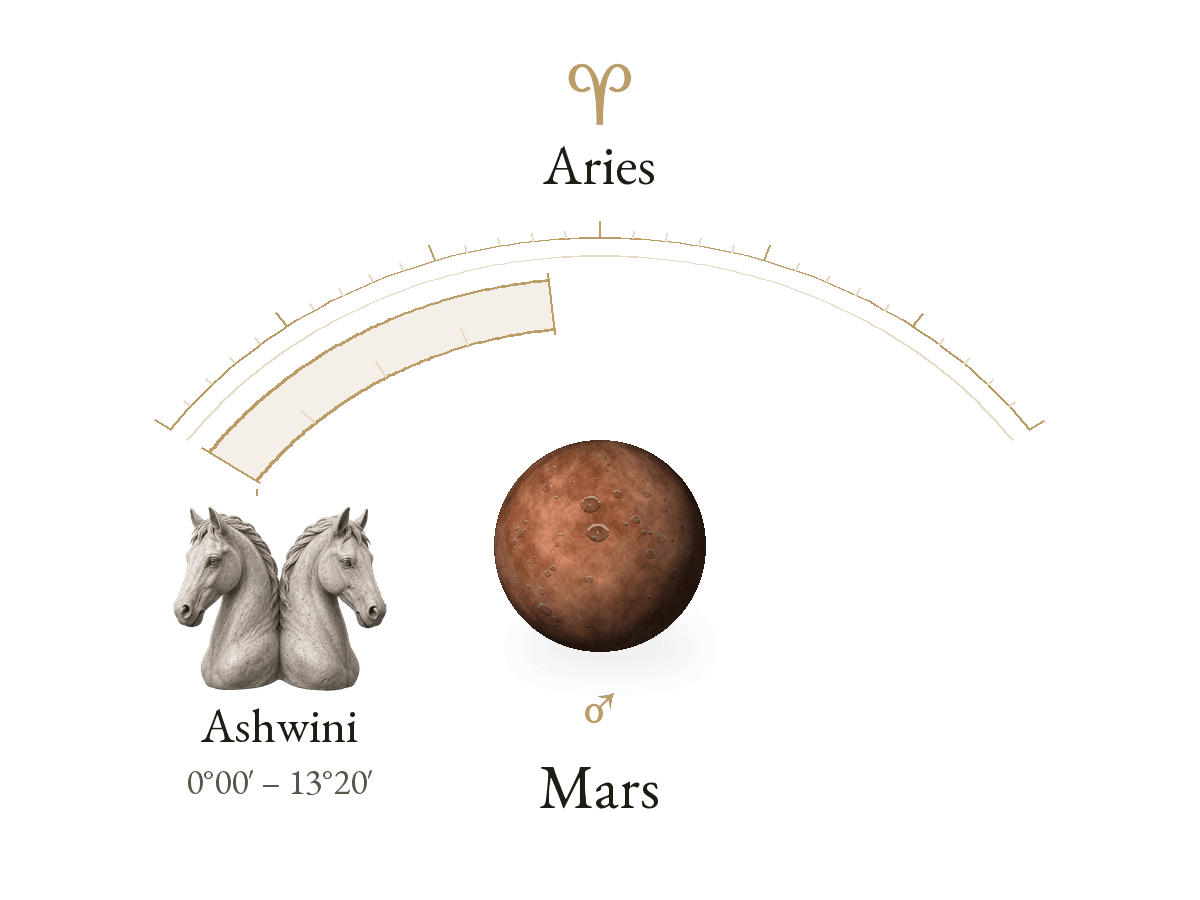 Mars · Aries · Ashwini