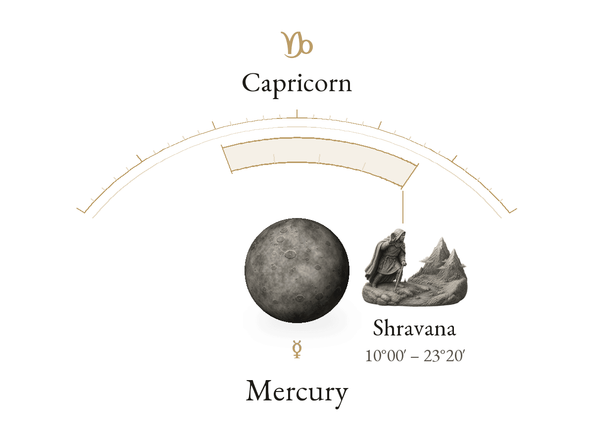 Mercury · Capricorn · Sravana
