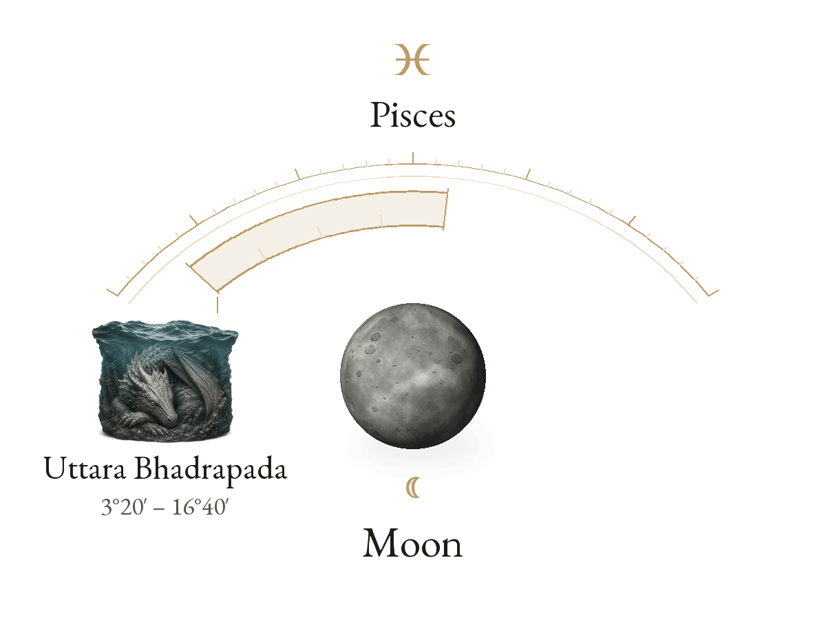 Moon · Pisces · U.Bhadrapada