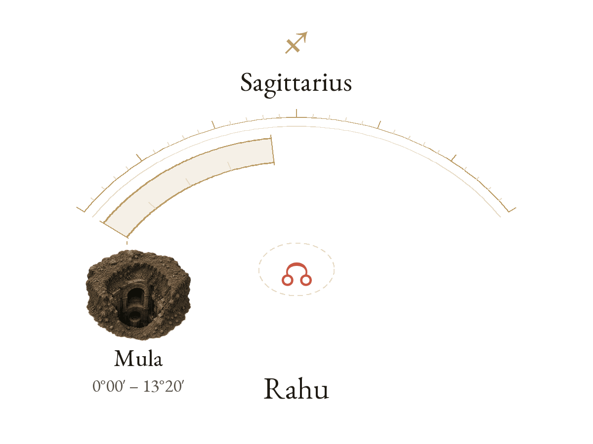 Rahu · Sagittarius · Mula