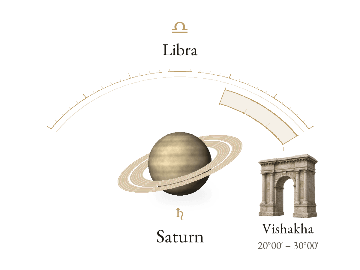 Saturn · Libra · Vishakha
