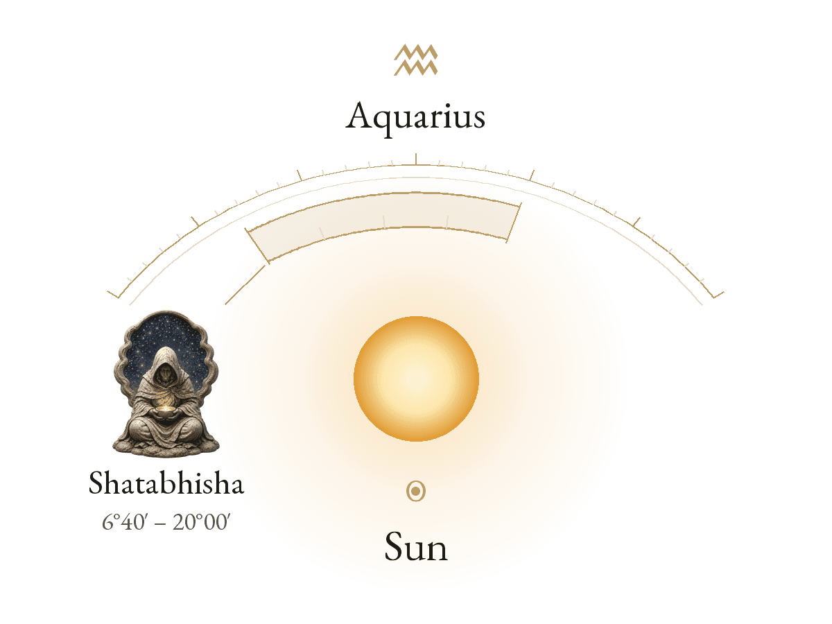 Sun · Aquarius · Shatabhisha