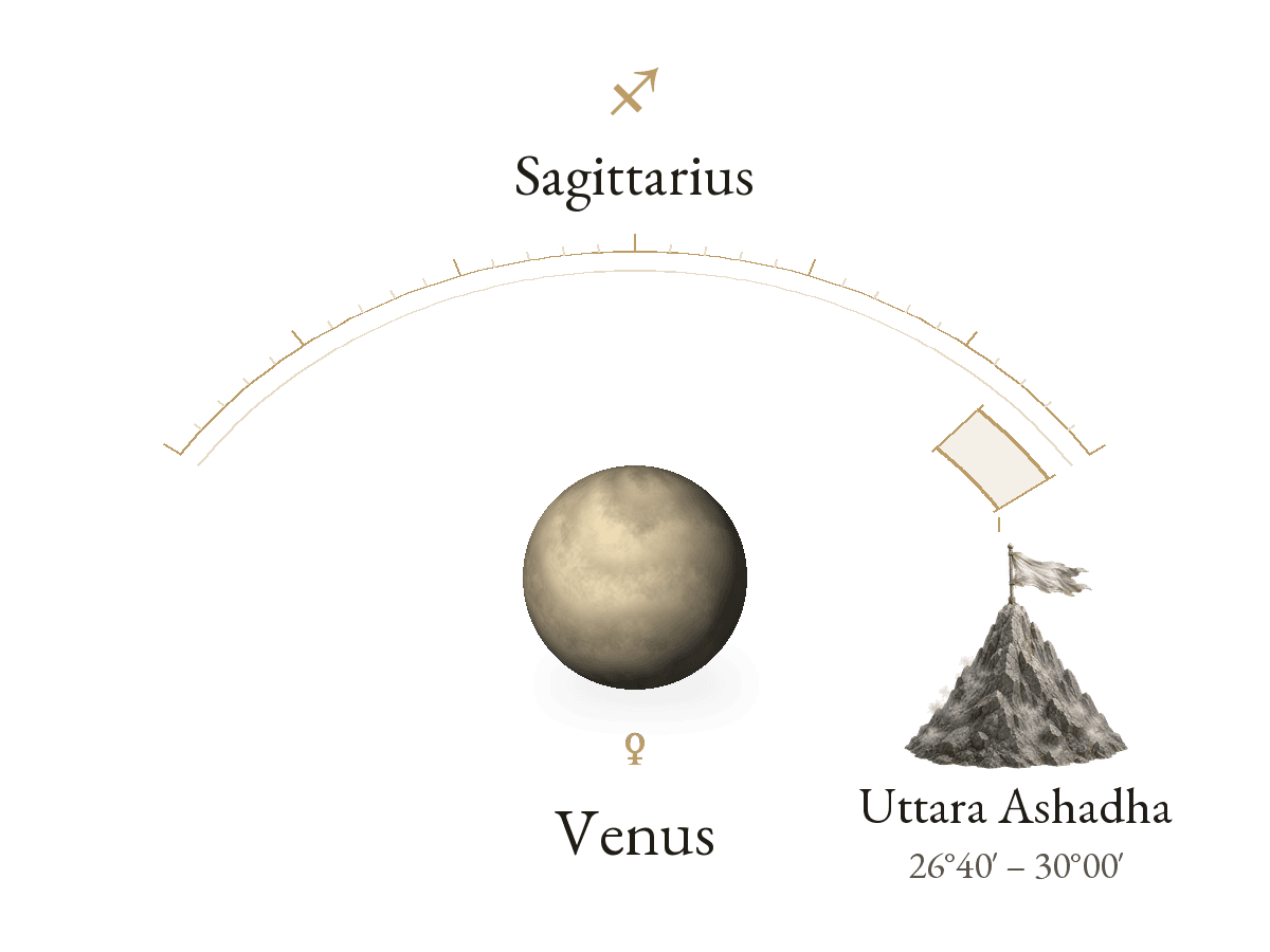 Venus · Sagittarius · U.Ashadha