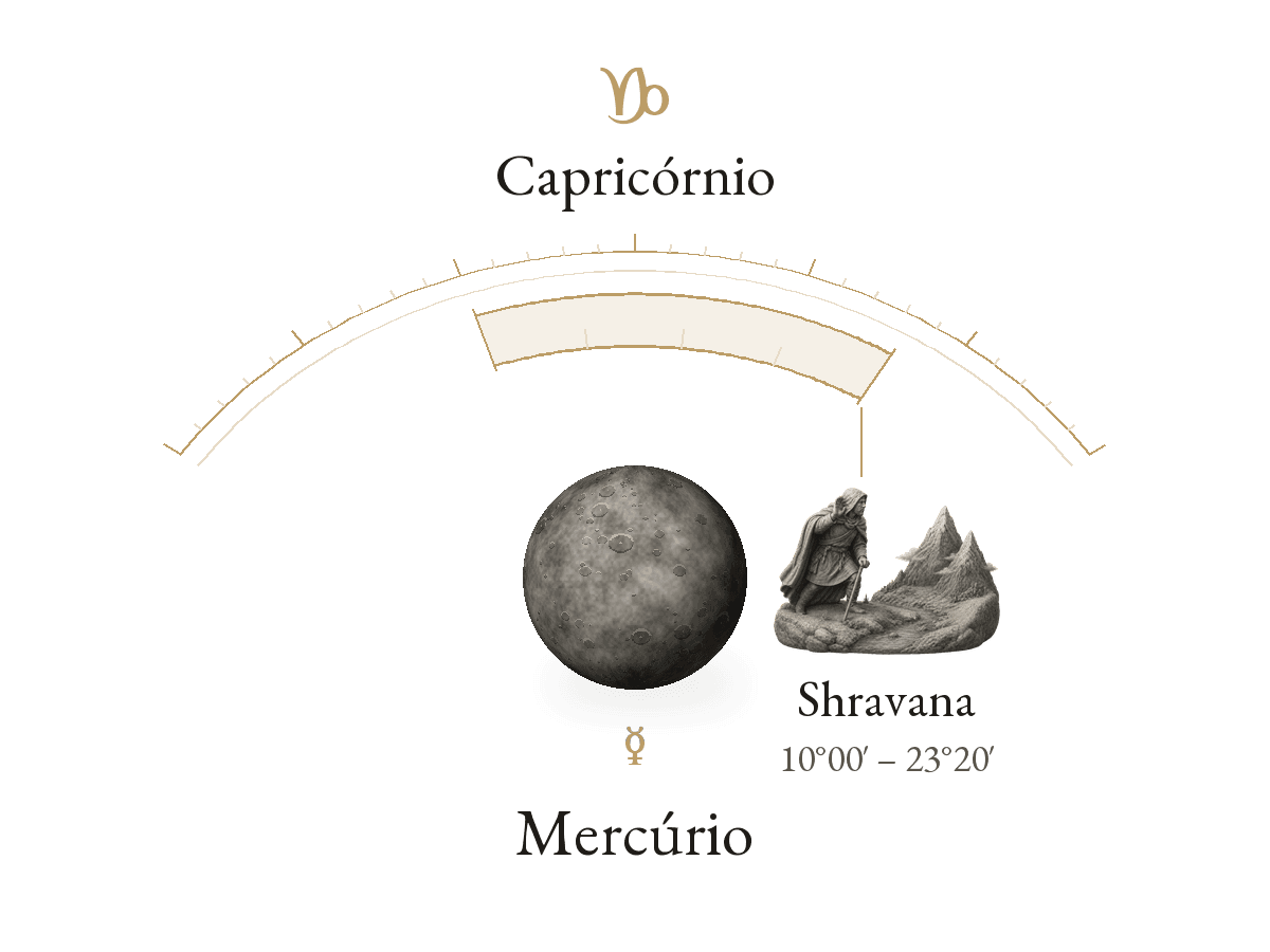Mercury · Capricorn · Sravana