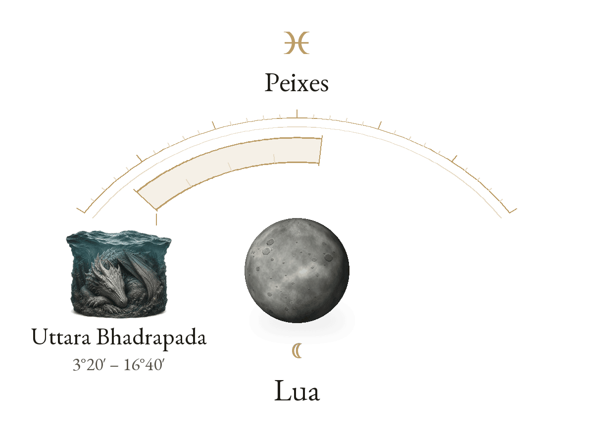 Moon · Pisces · U.Bhadrapada
