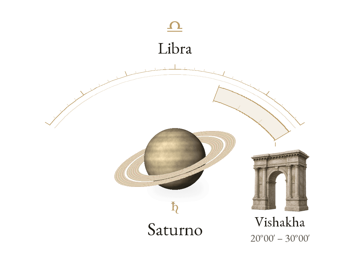 Saturn · Libra · Vishakha