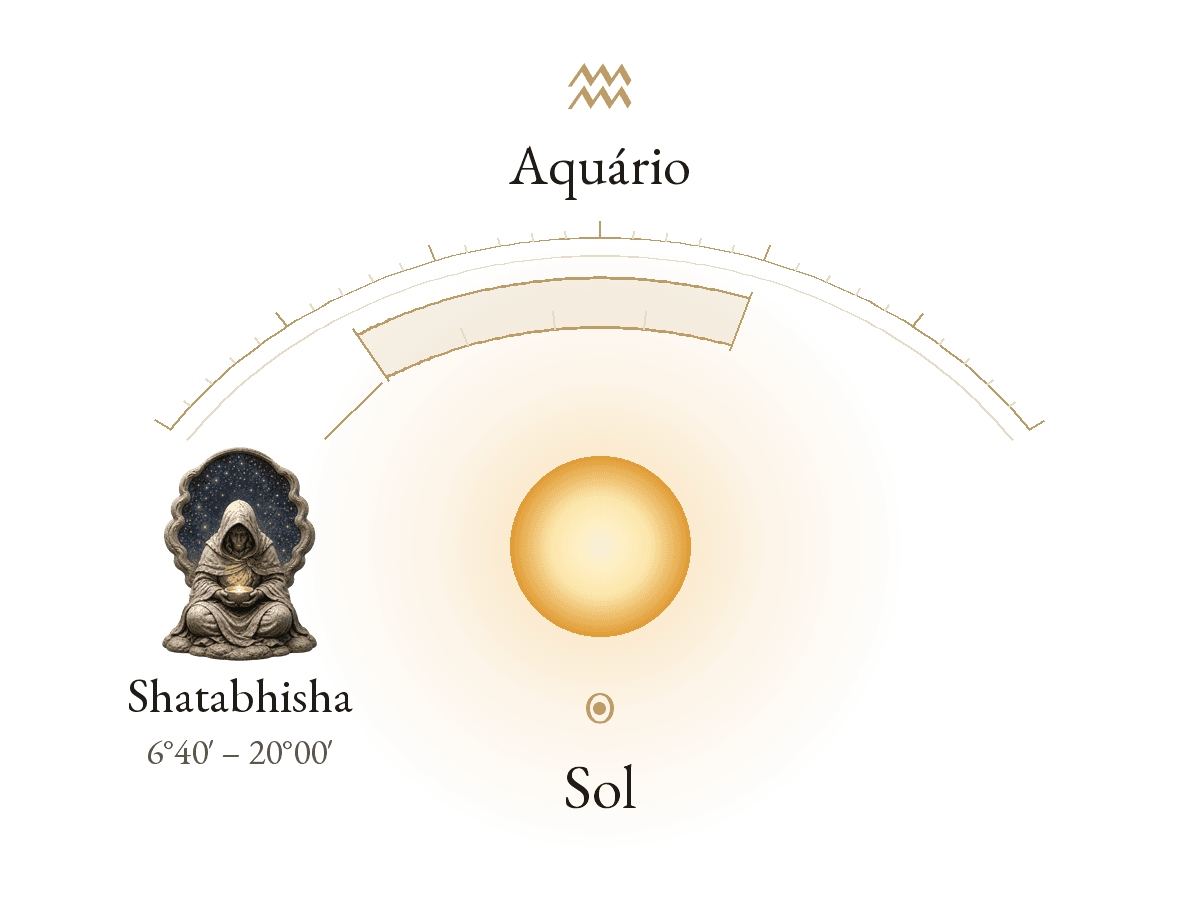 Sun · Aquarius · Shatabhisha