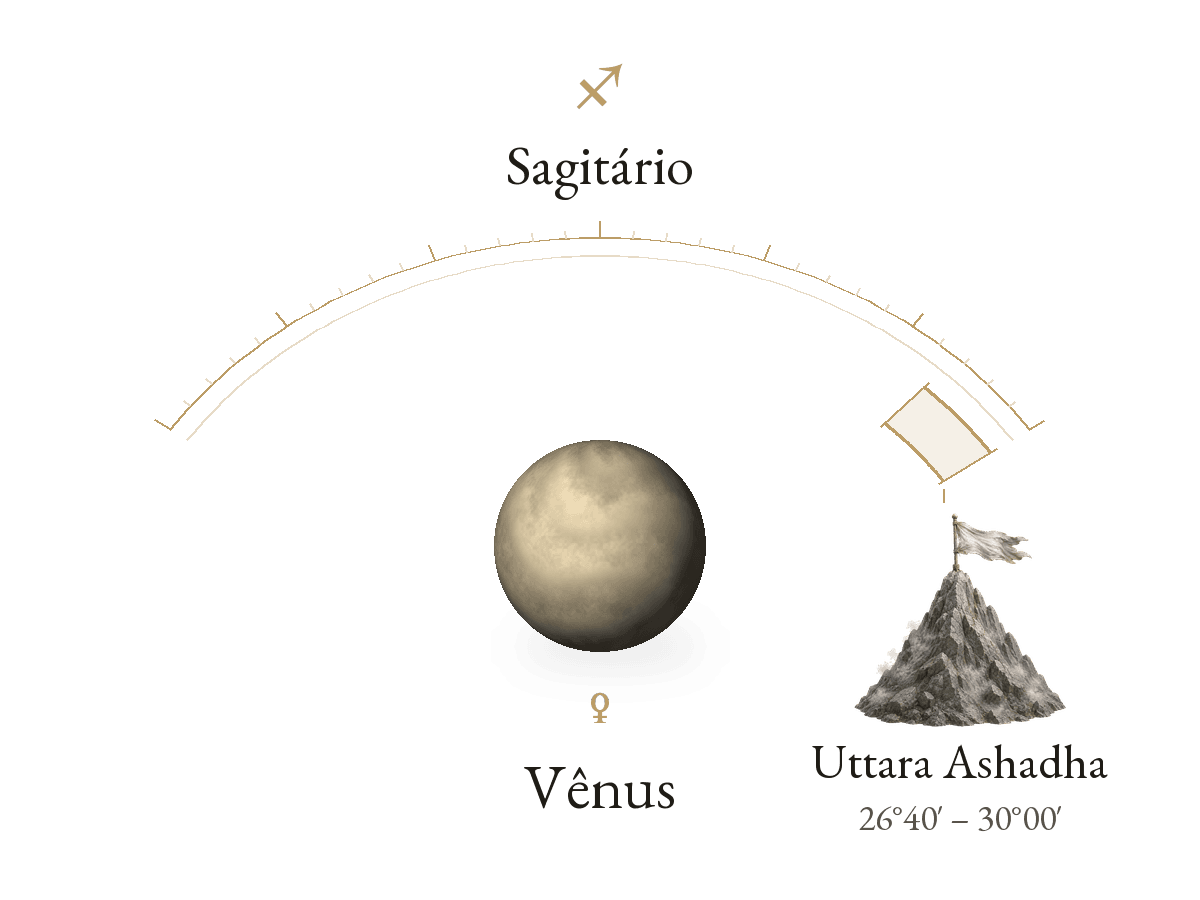 Venus · Sagittarius · U.Ashadha