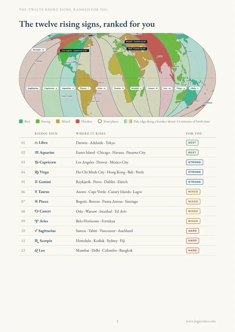 The twelve rising signs ranked on a world map